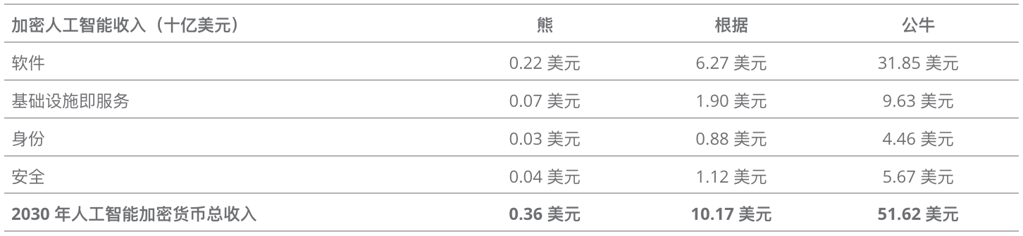 VanEck：2030 年加密货币人工智能收入预测  第2张