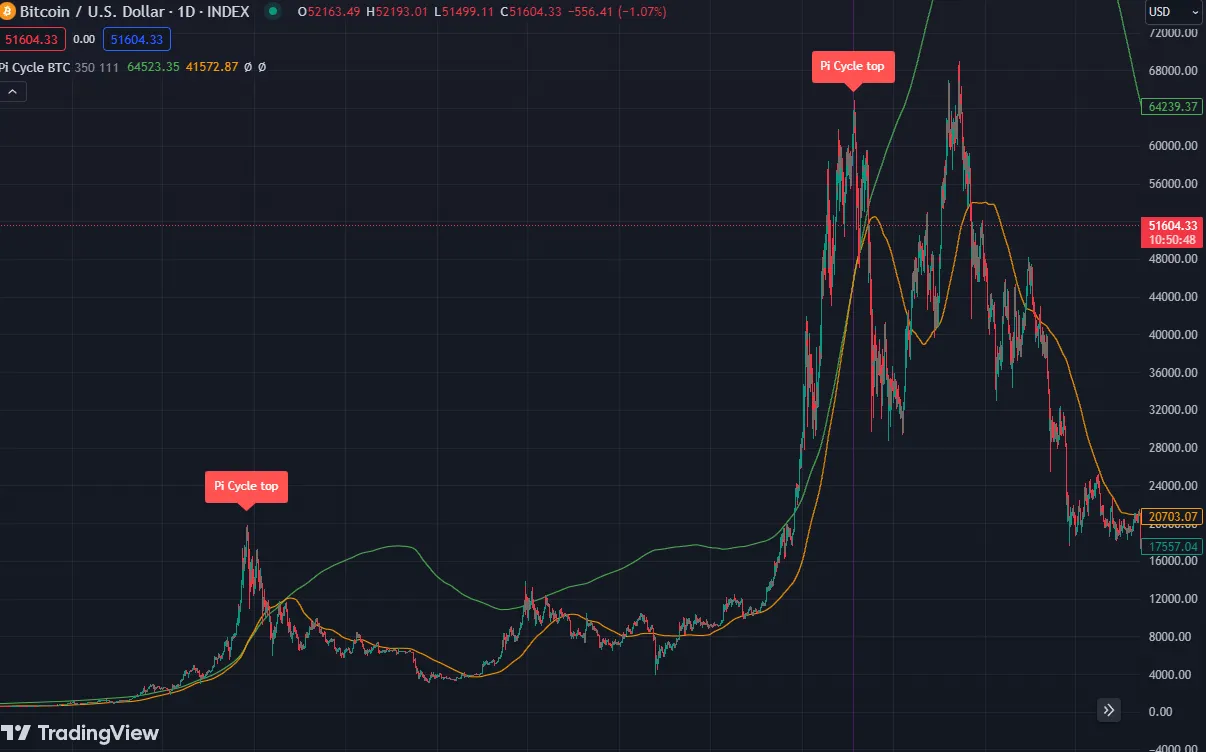 落袋为安，加密牛市中如何才能正确止盈？  第6张