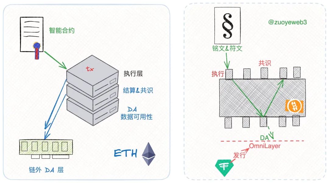 以太坊 Rollups（STARKNET）战事终结，新叙事 DA 待发  第2张