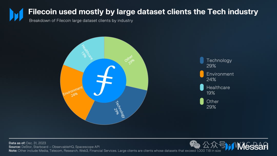 Filecoin 离 1000U 还远吗？  第8张