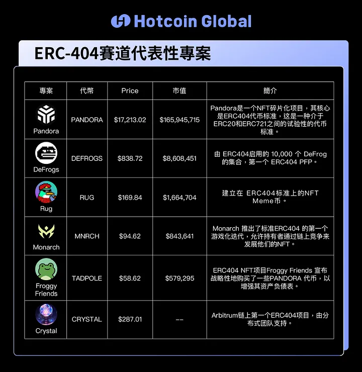 创新实验还是短期炒作：ERC-404赛道探讨  第2张