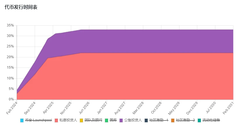 上线币安Launchpool，Web3游戏生态平台Portal估值多少？  第3张