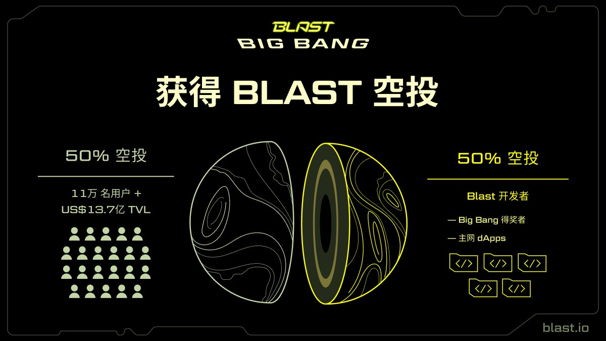 Blast 主网上线在即，Big Bang 获奖项目全梳理