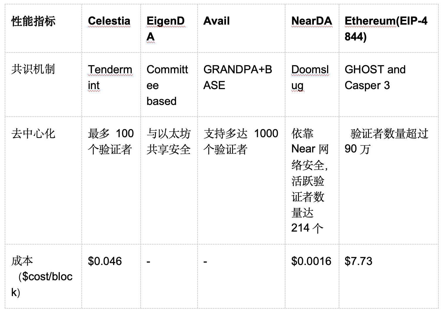 火币研究院丨谁是DA赛道最后王者？关于Data Availability War背景、生态与后续展望  第11张