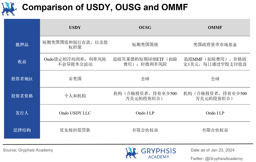 深度解析 Ondo Finance: Web3 投行的美债上链实践  第24张