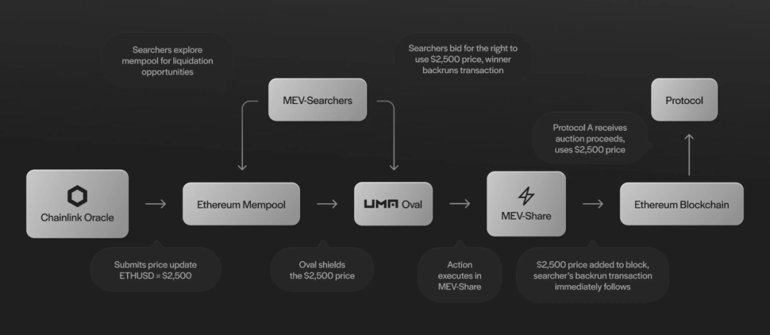 Uma Oval的OEV方案为DeFi未来画出新的蓝图  第2张