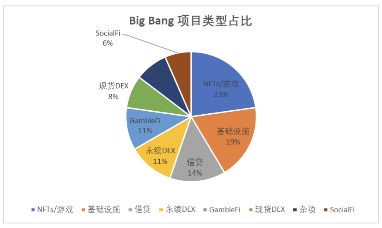 Blast 主网上线在即，Big Bang 获奖项目全梳理  第6张