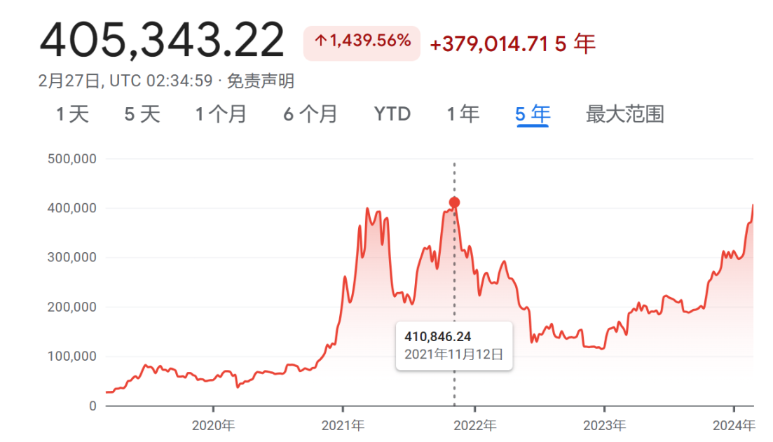 比特币「人民币新高」在即，加密市场步入躺赚时刻？  第3张