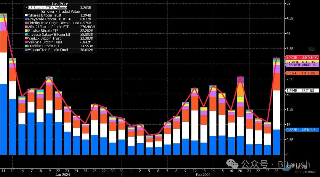 比特币逼近5.5万美元，3月的小目标6.3万美元或“指日可待”  第2张