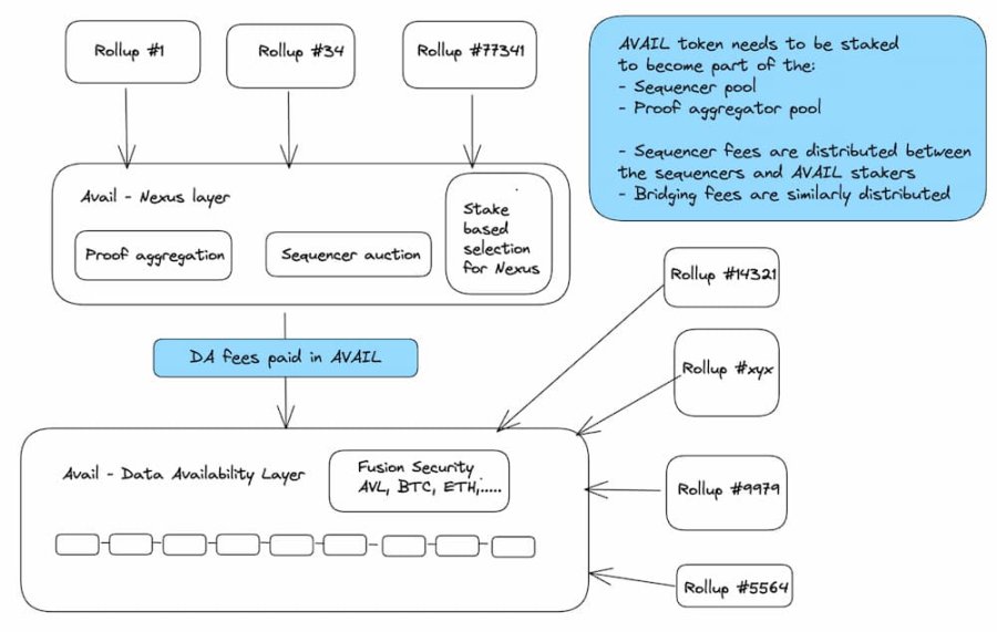 融资 2700 万美元，Avail 「三位一体」路线图如何加速 Web3 统一？  第5张