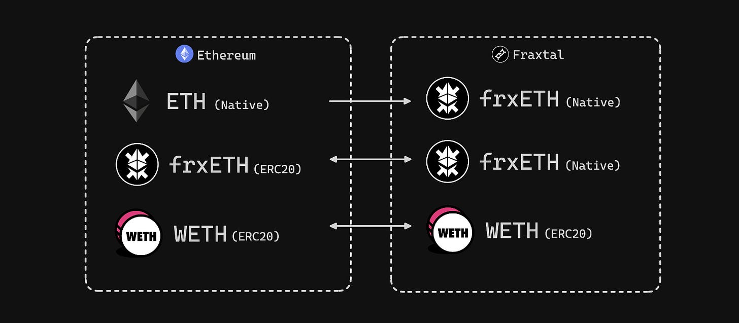 全方位解析Frax Finance全新Layer 2革新：Fraxtal深度剖析  第3张