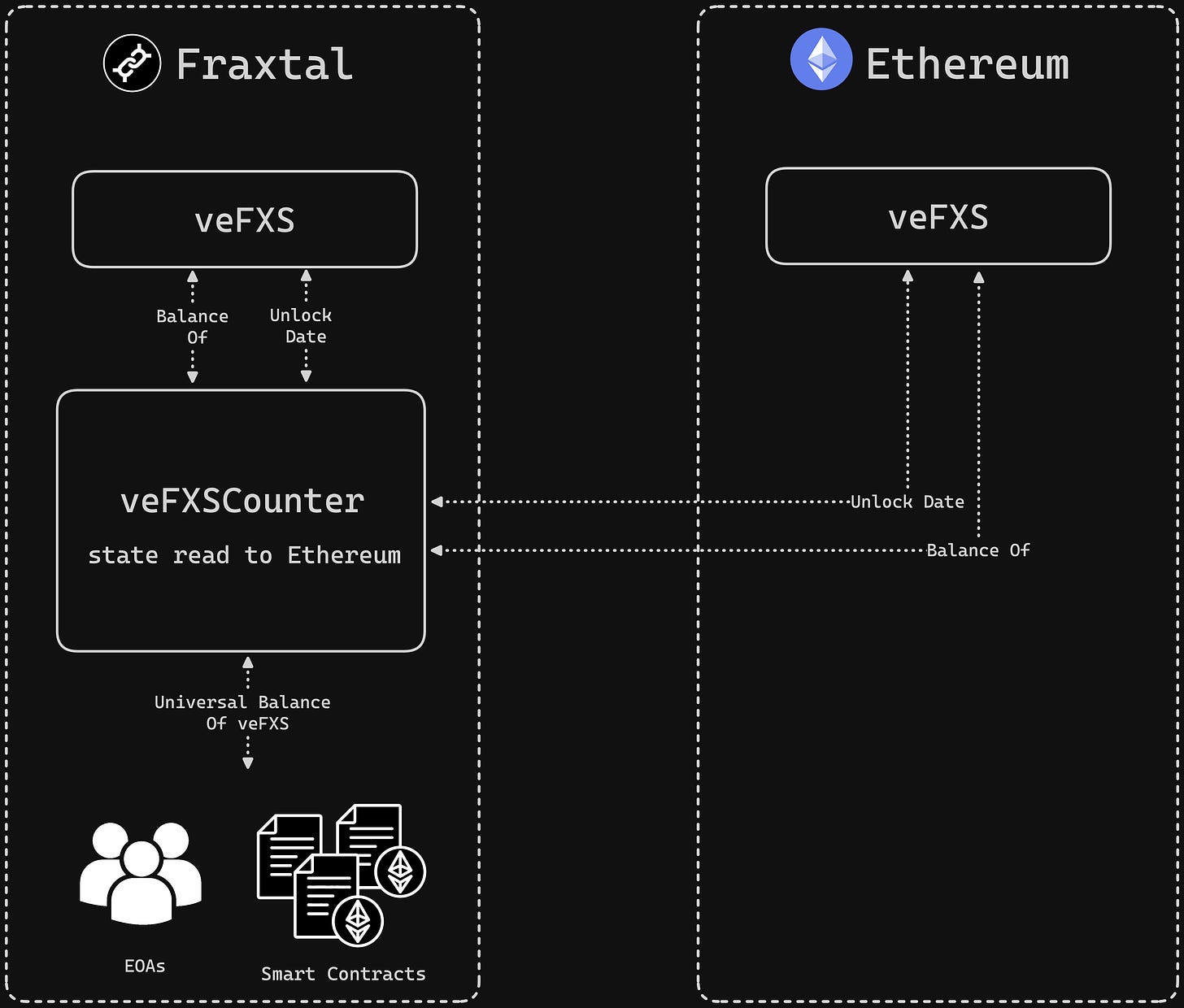 全方位解析Frax Finance全新Layer 2革新：Fraxtal深度剖析  第4张