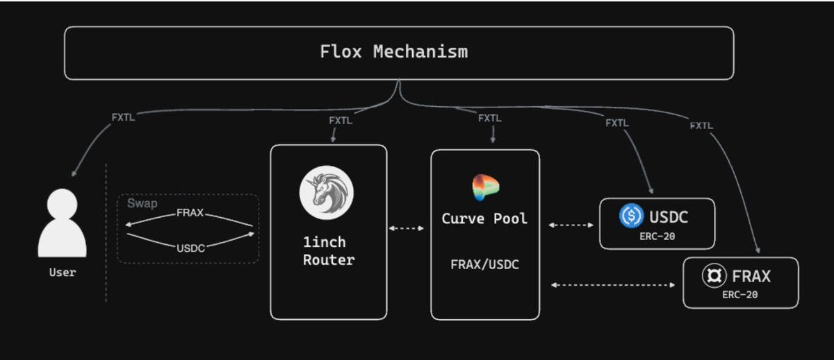 全方位解析Frax Finance全新Layer 2革新：Fraxtal深度剖析  第2张