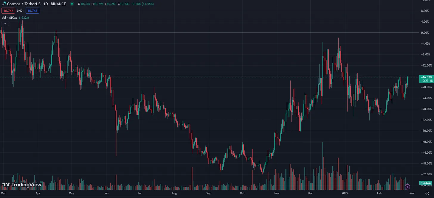 观点：为什么高度看涨情绪处于历史低点的 ATOM？  第4张