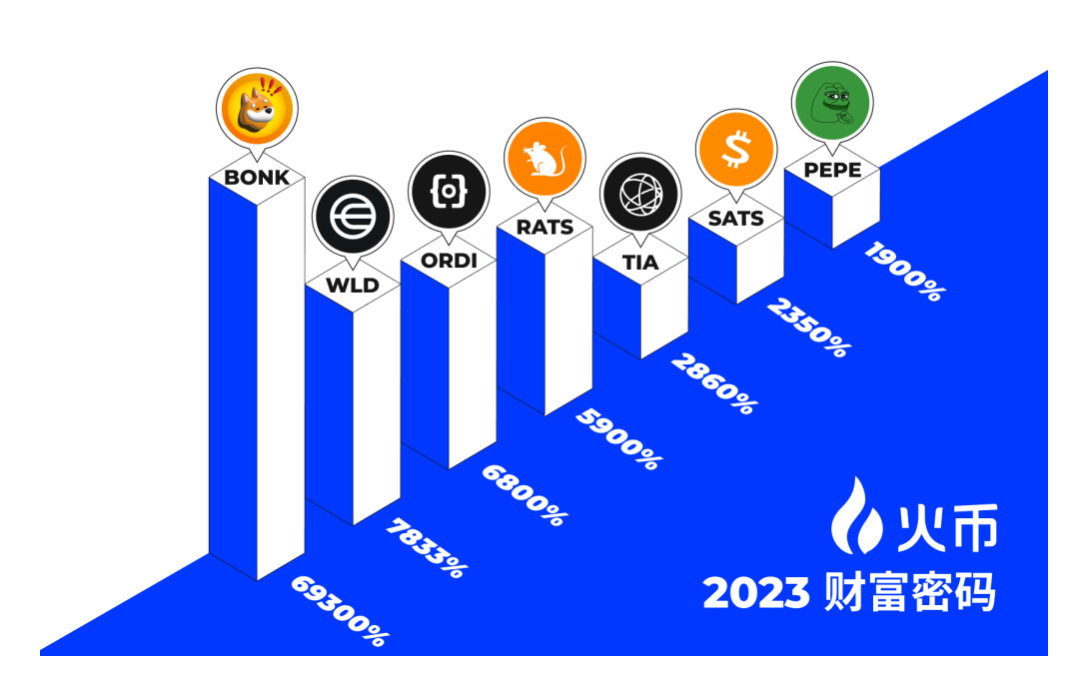 火币HTX开年报告：全面复盘2023，甲辰年蓄势待发  第2张