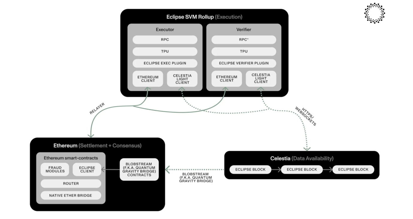 Eclipse：将以太坊安全性，Solana 高性能与 Celestia DA 三者叙事相结合的首个 SVM Layer2  第4张