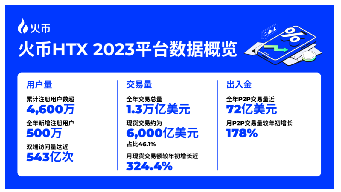 火币HTX开年报告：全面复盘2023，甲辰年蓄势待发