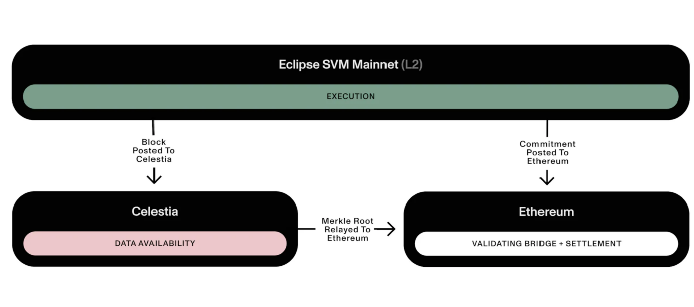 Eclipse：将以太坊安全性，Solana 高性能与 Celestia DA 三者叙事相结合的首个 SVM Layer2  第2张