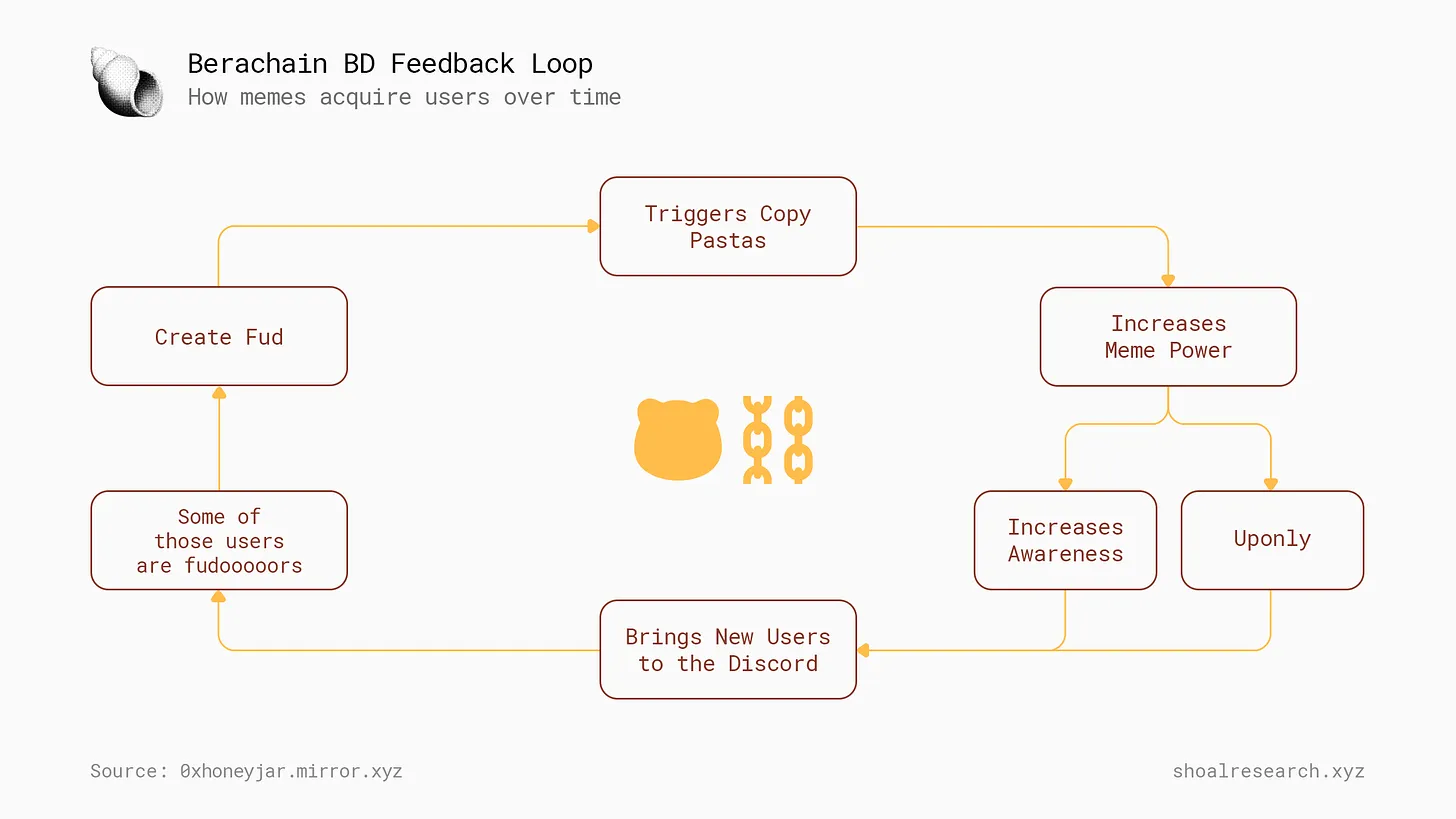 再探 Bearchain 及其生态：MEME 型 L1 如何让流动性产生粘性？  第2张