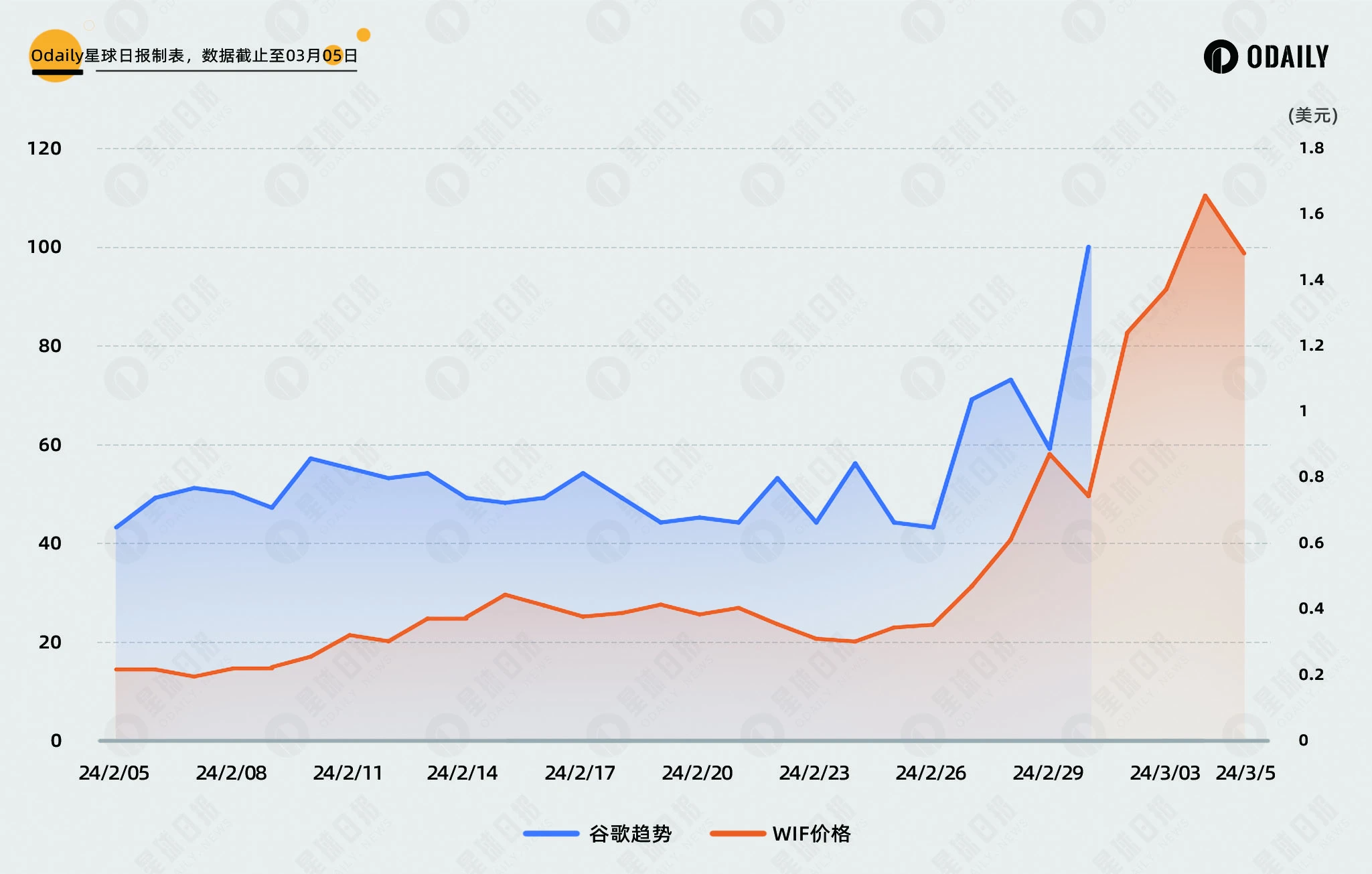 比照DOGE行情与社媒热度关联，PEPE和WIF破圈（见顶）了吗？  第11张