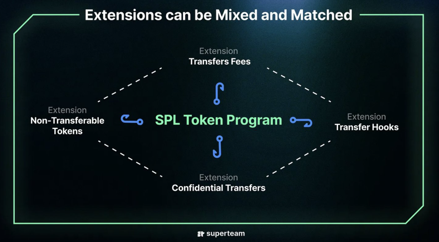 Solana 新杀招？「Token Extension」如何改变游戏规则？  第6张