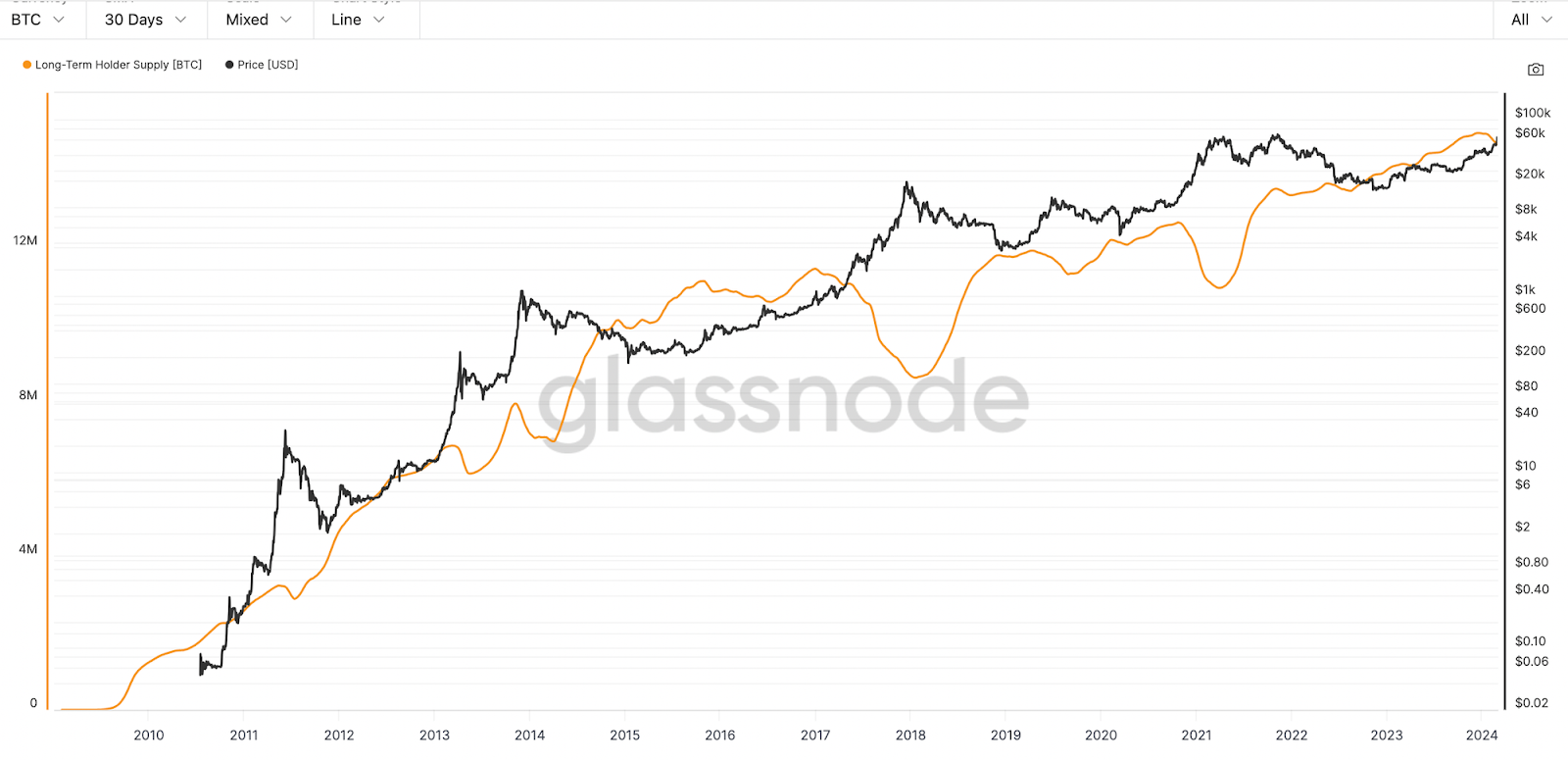 AC Capital：为什么BTC是这一轮最大Alpha？  第3张