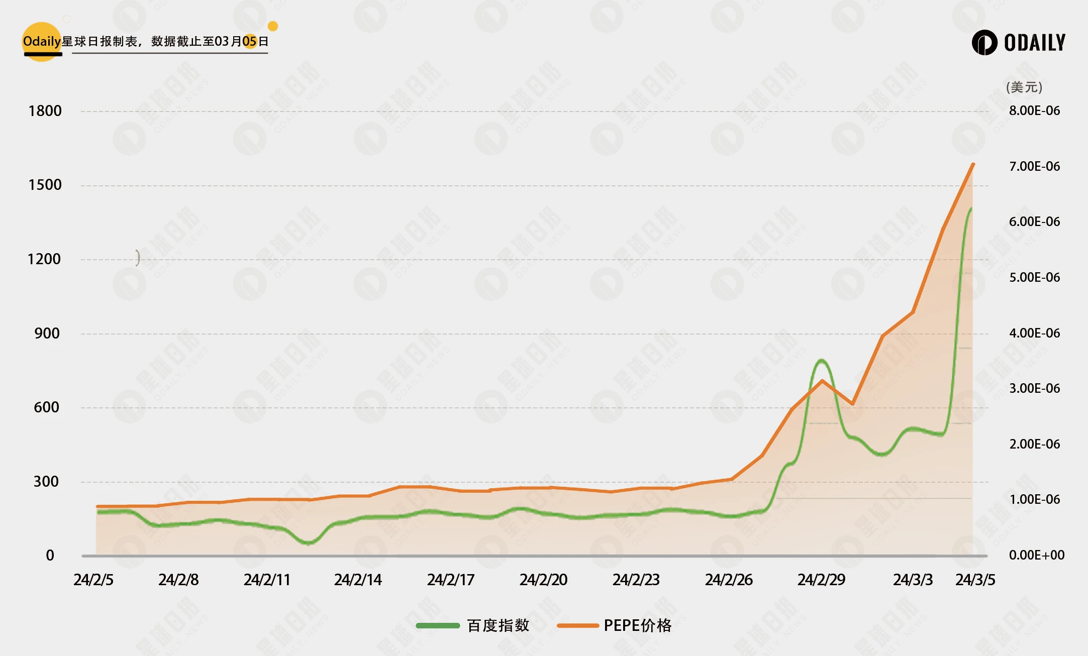 比照DOGE行情与社媒热度关联，PEPE和WIF破圈（见顶）了吗？  第10张