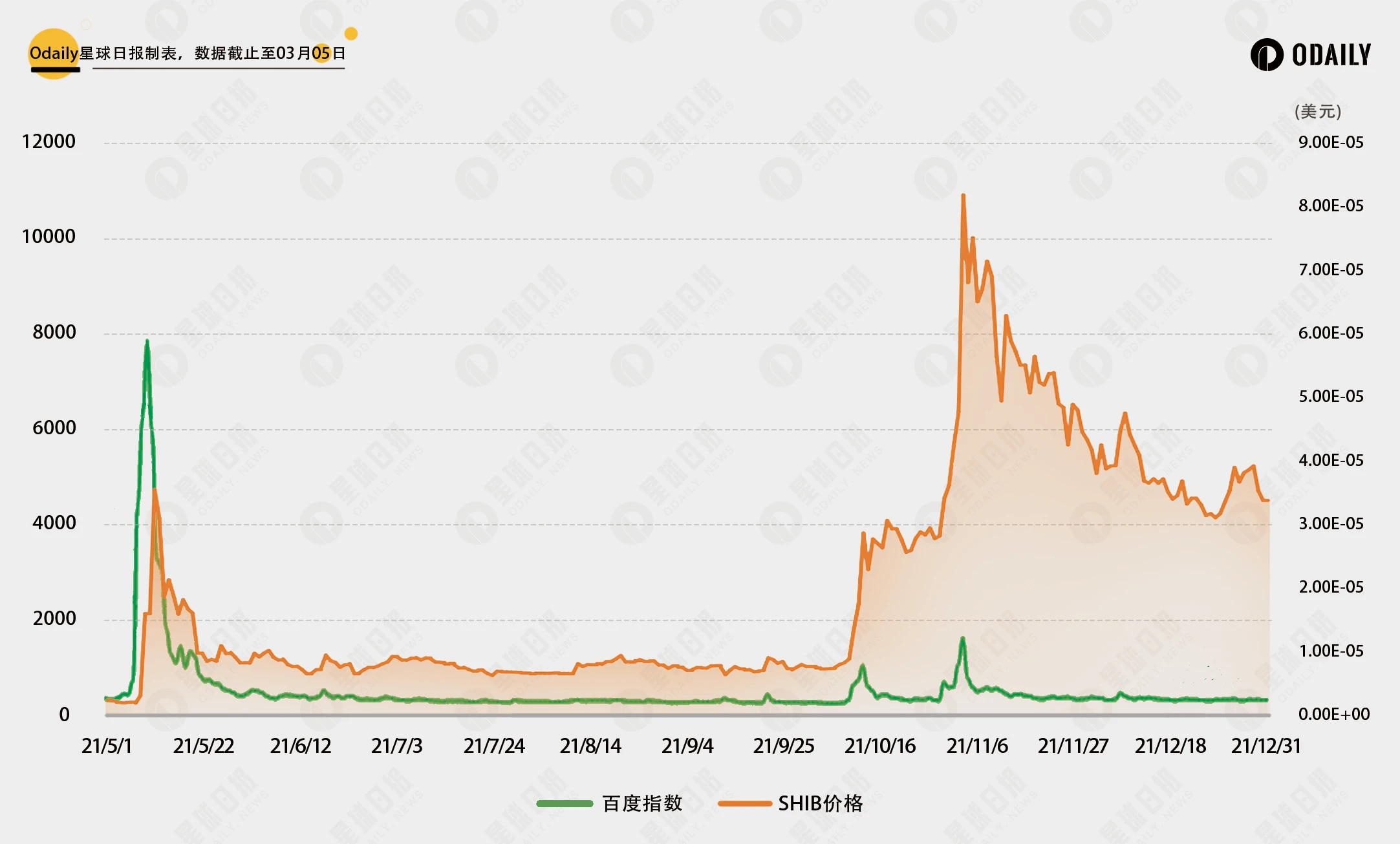 比照DOGE行情与社媒热度关联，PEPE和WIF破圈（见顶）了吗？  第7张