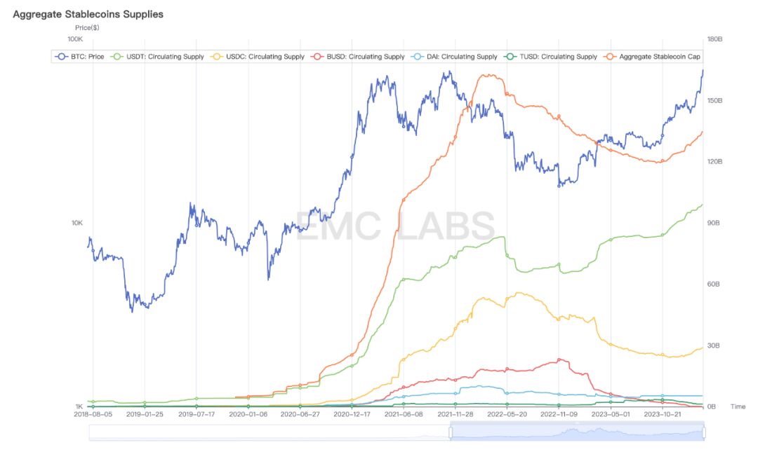 EMC Labs 2月报告：第五轮加密资产牛市的诞生  第5张