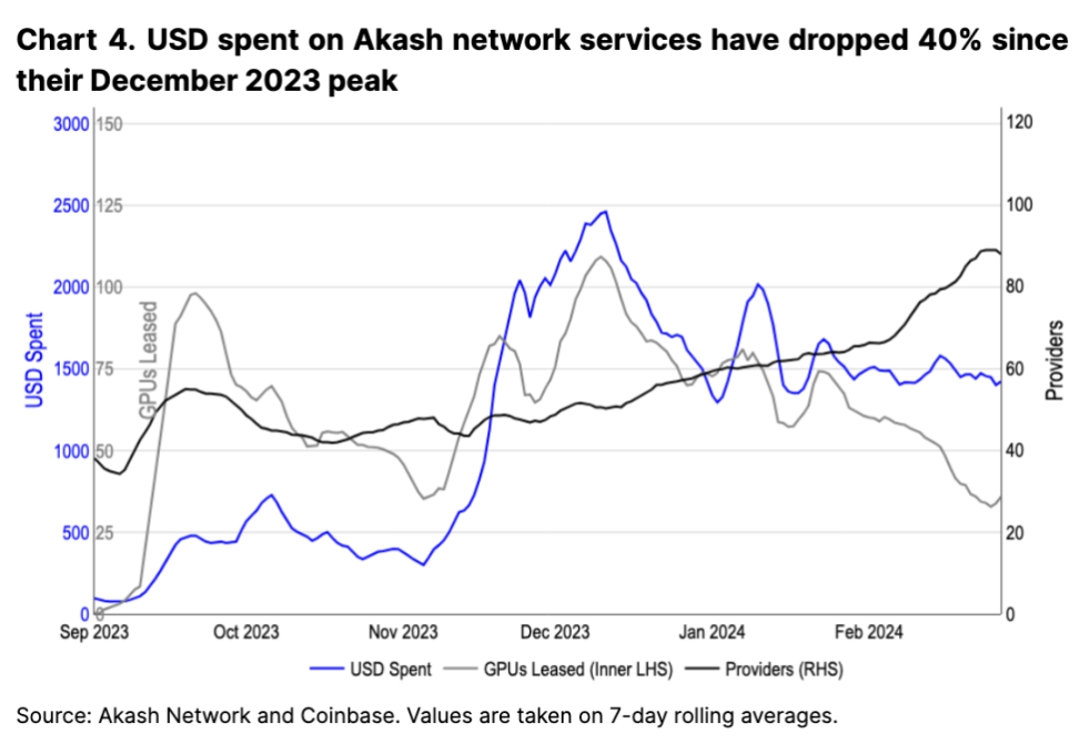 Coinbase 深度分析 Crypto x AI 是否是海市蜃楼？  第5张