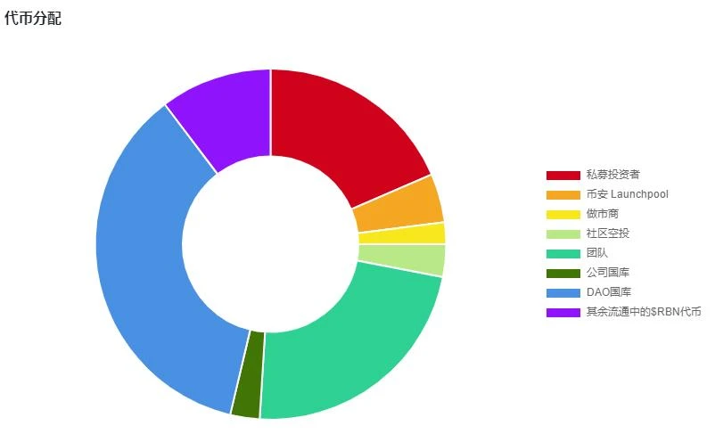 上线币安Launchpool，Aevo代币合理的价格区间是？  第2张