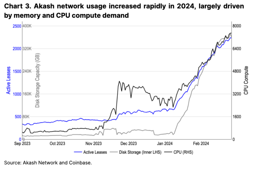 Coinbase 深度分析 Crypto x AI 是否是海市蜃楼？  第4张