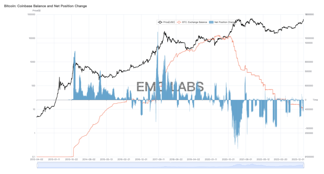 EMC Labs 2月报告：第五轮加密资产牛市的诞生  第7张