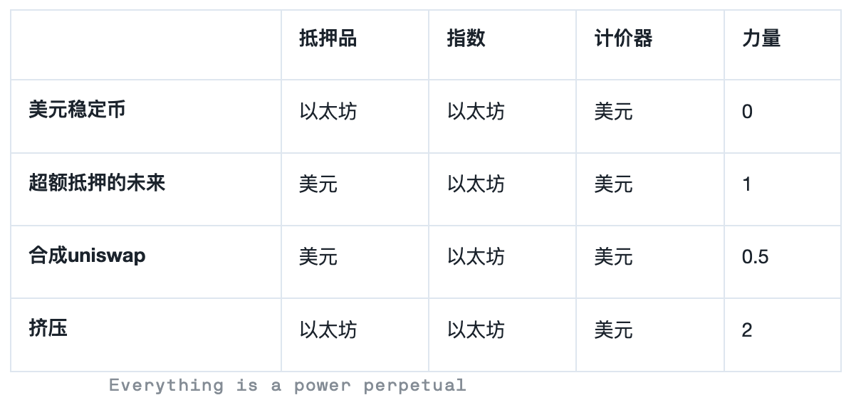 Paradigm：Power Perp 的设计空间  第3张