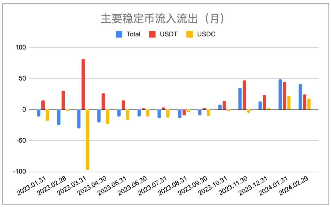 EMC Labs 2月报告：第五轮加密资产牛市的诞生  第4张