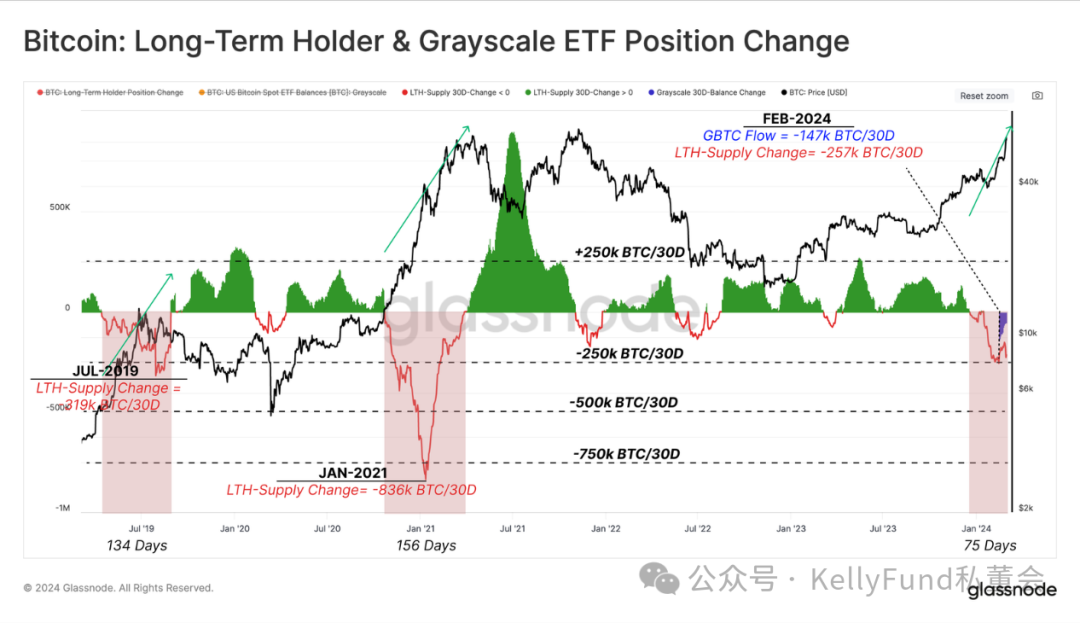 glassnode 链上周报：比特币一路疯涨？长持者纷纷兑现  第8张