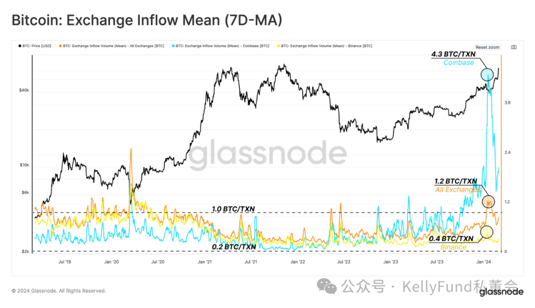 glassnode 链上周报：比特币一路疯涨？长持者纷纷兑现  第4张