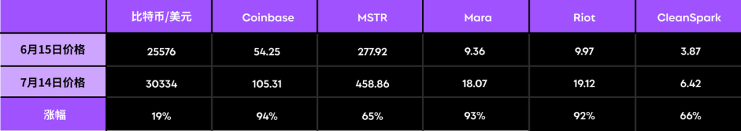 加密牛市来临，哪些美股的表现将超越 BTC？  第3张