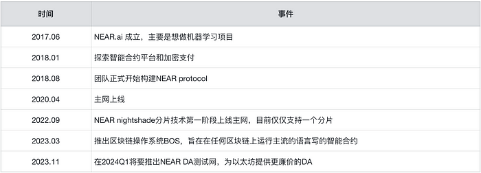 MIIX Capital：NEAR调研分析报告  第5张