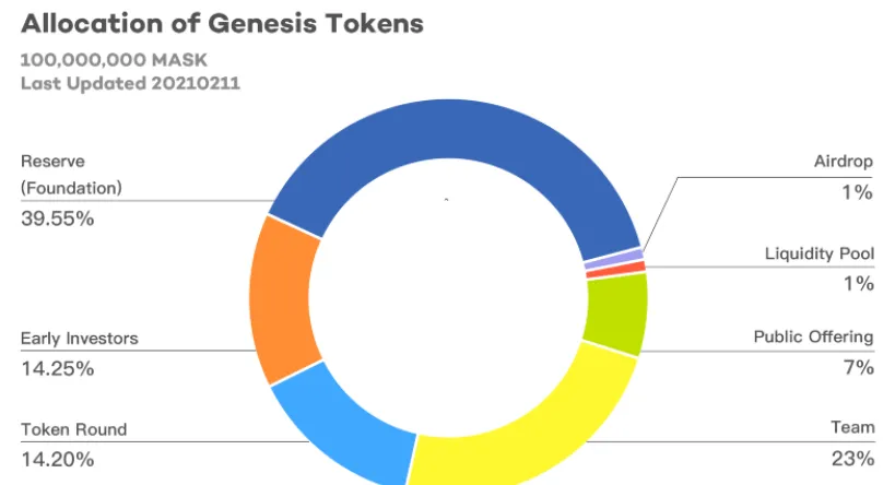 SocialFi赛道，Mask正在成为Web3的腾讯  第7张