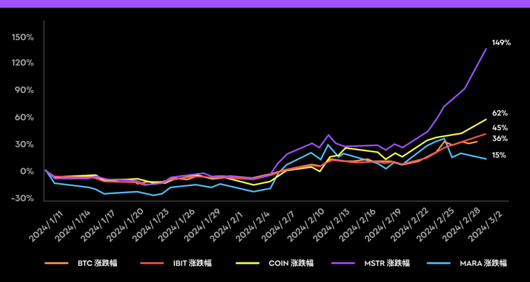 加密牛市来临，哪些美股的表现将超越 BTC？  第1张