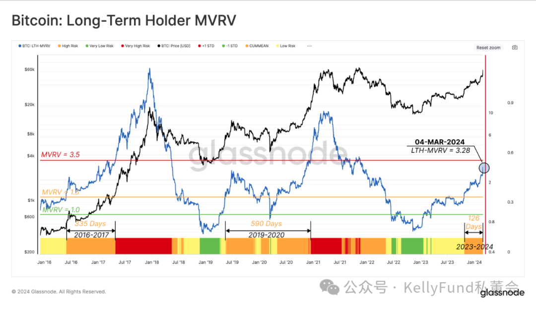 glassnode 链上周报：比特币一路疯涨？长持者纷纷兑现  第6张