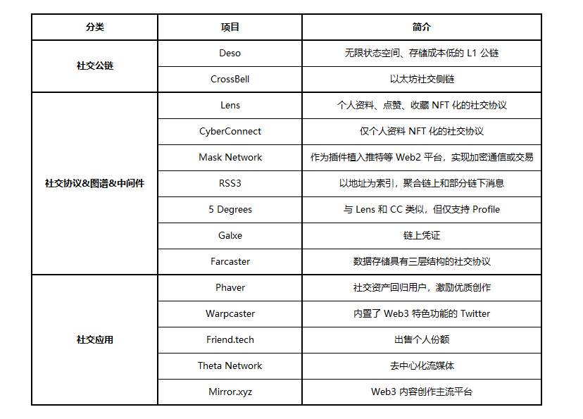 探索 SocialFi：谁会引领下一次社交革命？  第22张