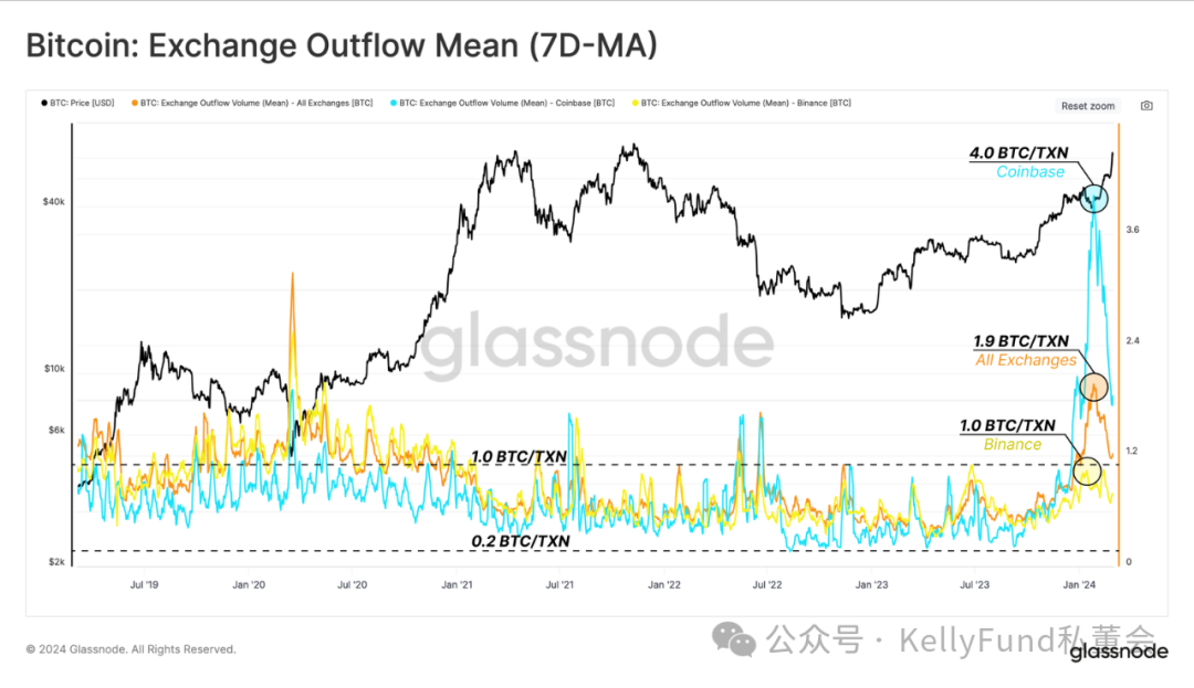 glassnode 链上周报：比特币一路疯涨？长持者纷纷兑现  第3张