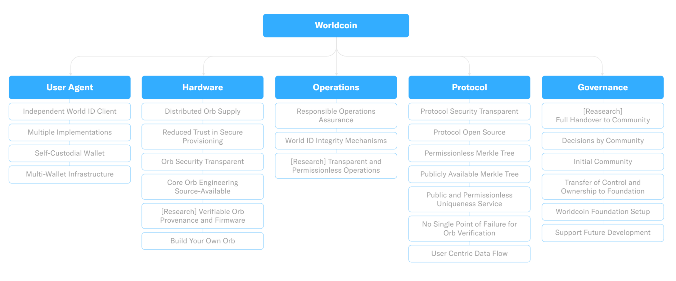 点亮「科技树」，首批 Worldcoin 赠款项目速览  第1张