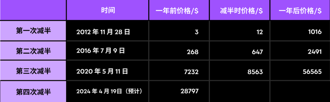 加密牛市来临，哪些美股的表现将超越 BTC？  第5张