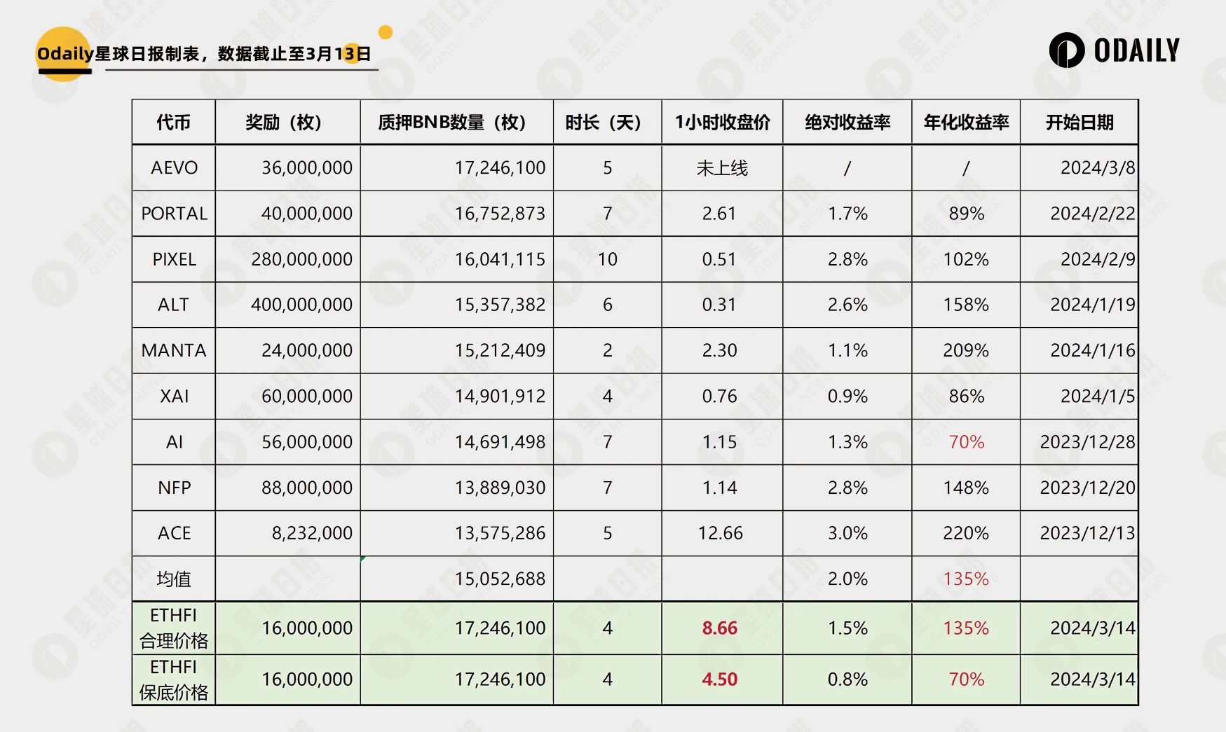 Restaking板块首登币安新币挖矿，解读FDV近百亿的ether.fi  第2张