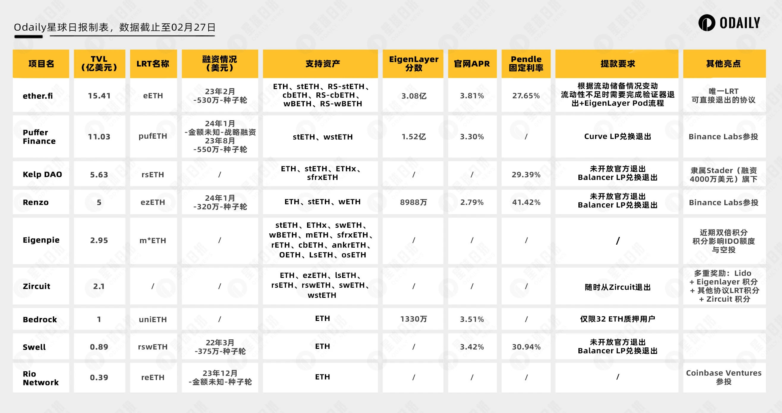 Restaking板块首登币安新币挖矿，解读FDV近百亿的ether.fi  第1张