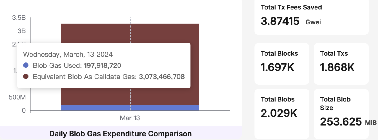别了 Calldata！主流 Layer2 降费潮一览  第3张