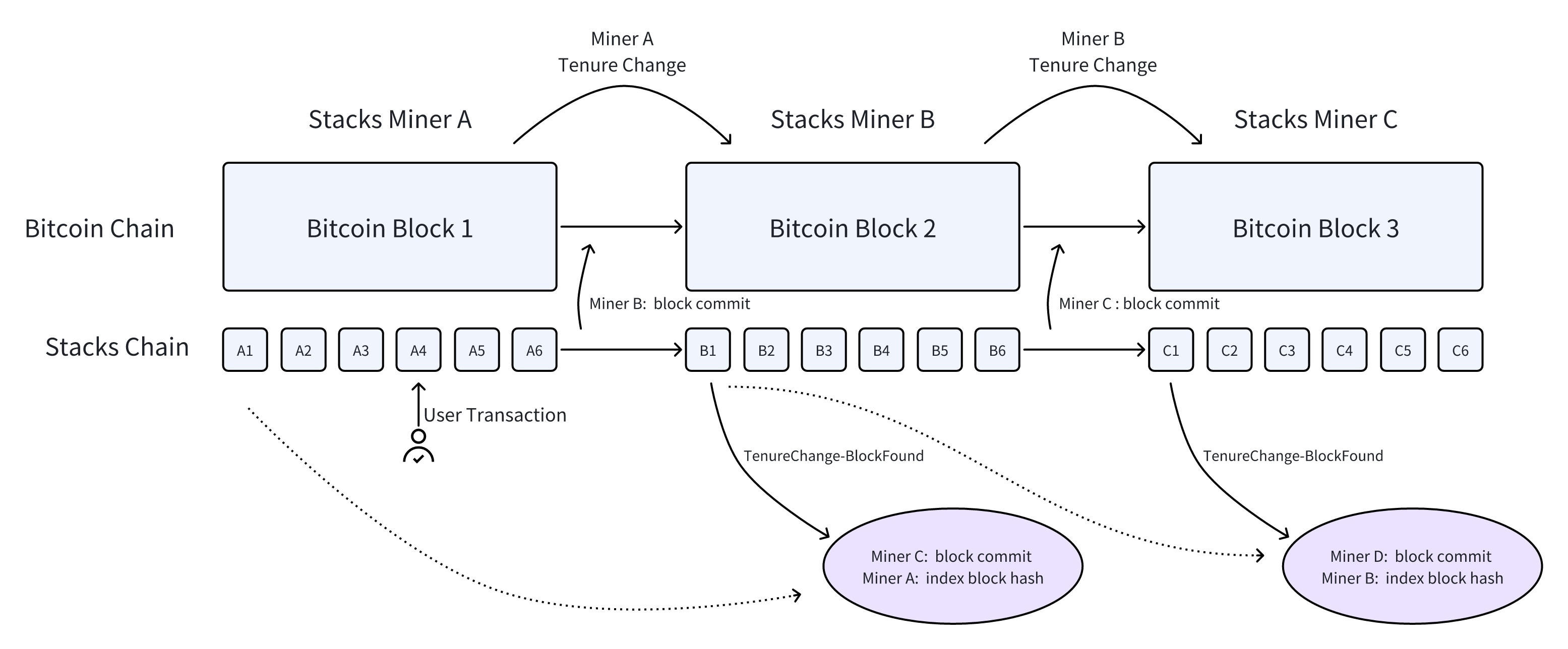 火星研报：详解比特币Layer2网络Stacks —— 探寻STX的投资价值  第1张